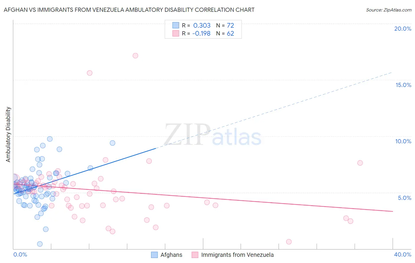 Afghan vs Immigrants from Venezuela Ambulatory Disability
