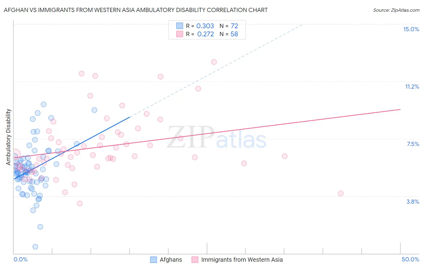 Afghan vs Immigrants from Western Asia Ambulatory Disability