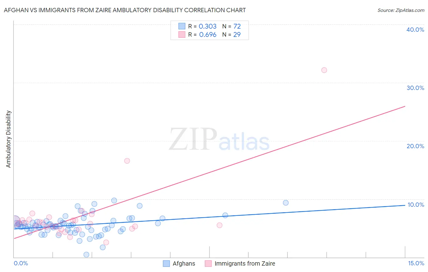 Afghan vs Immigrants from Zaire Ambulatory Disability