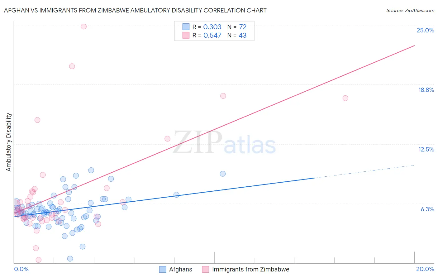 Afghan vs Immigrants from Zimbabwe Ambulatory Disability