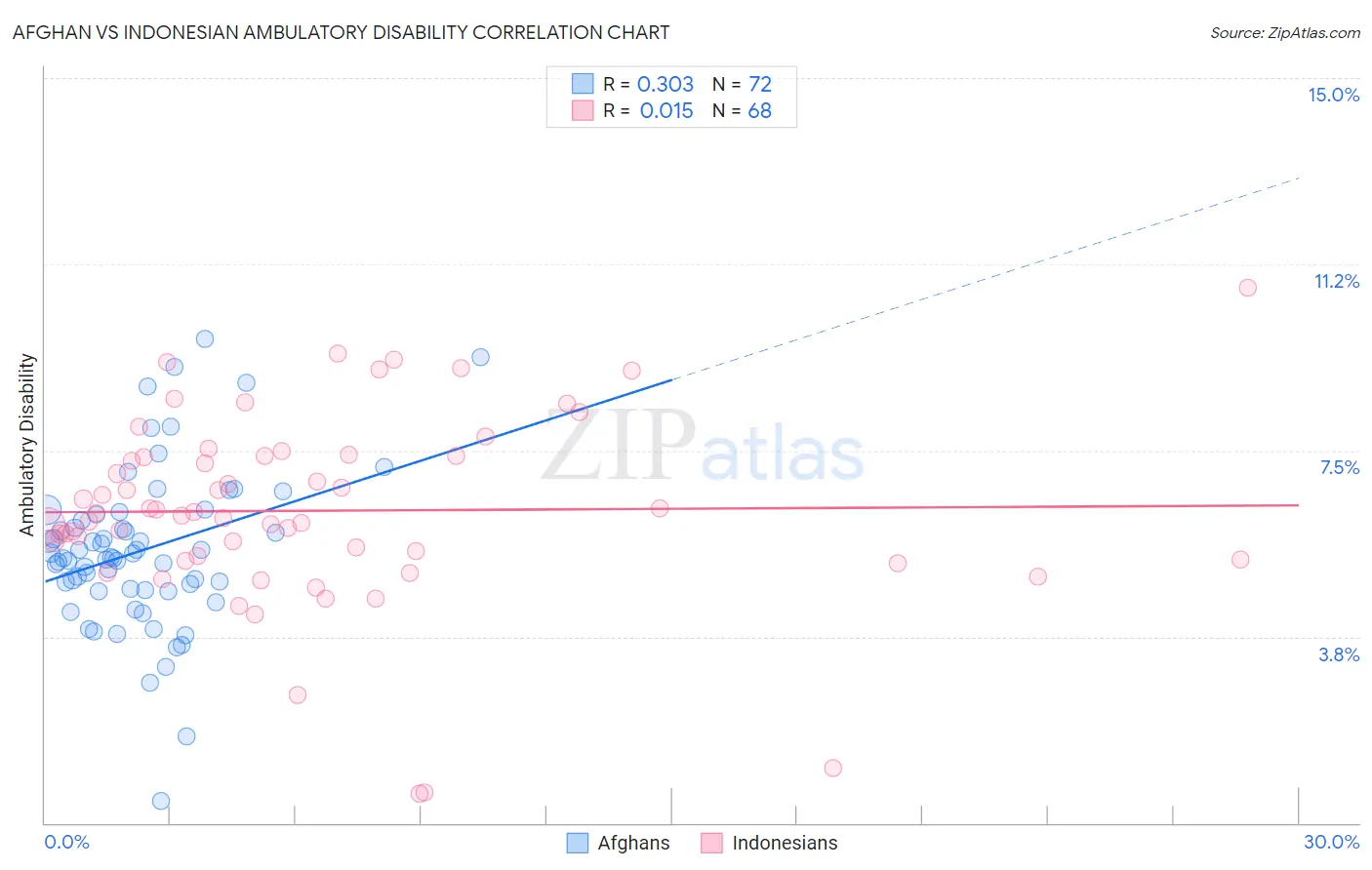 Afghan vs Indonesian Ambulatory Disability