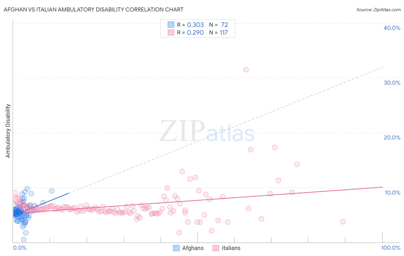 Afghan vs Italian Ambulatory Disability