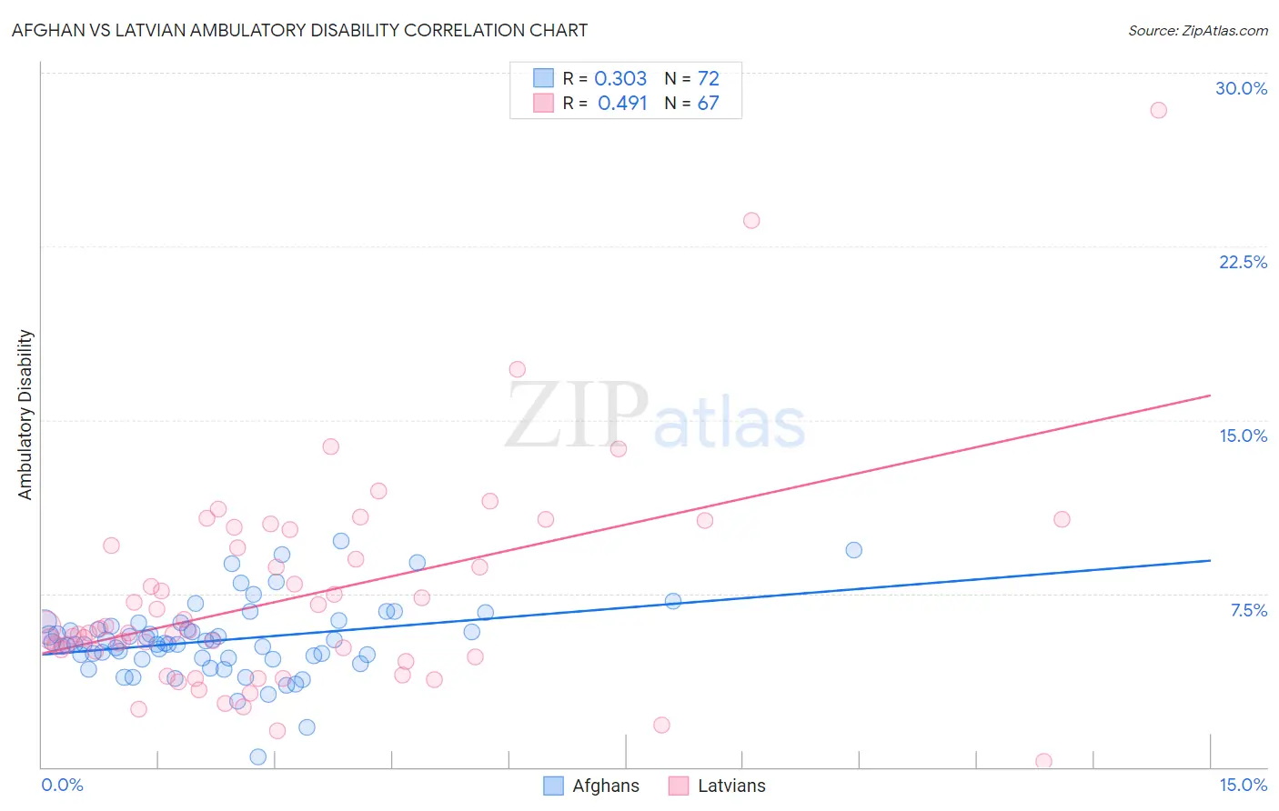 Afghan vs Latvian Ambulatory Disability
