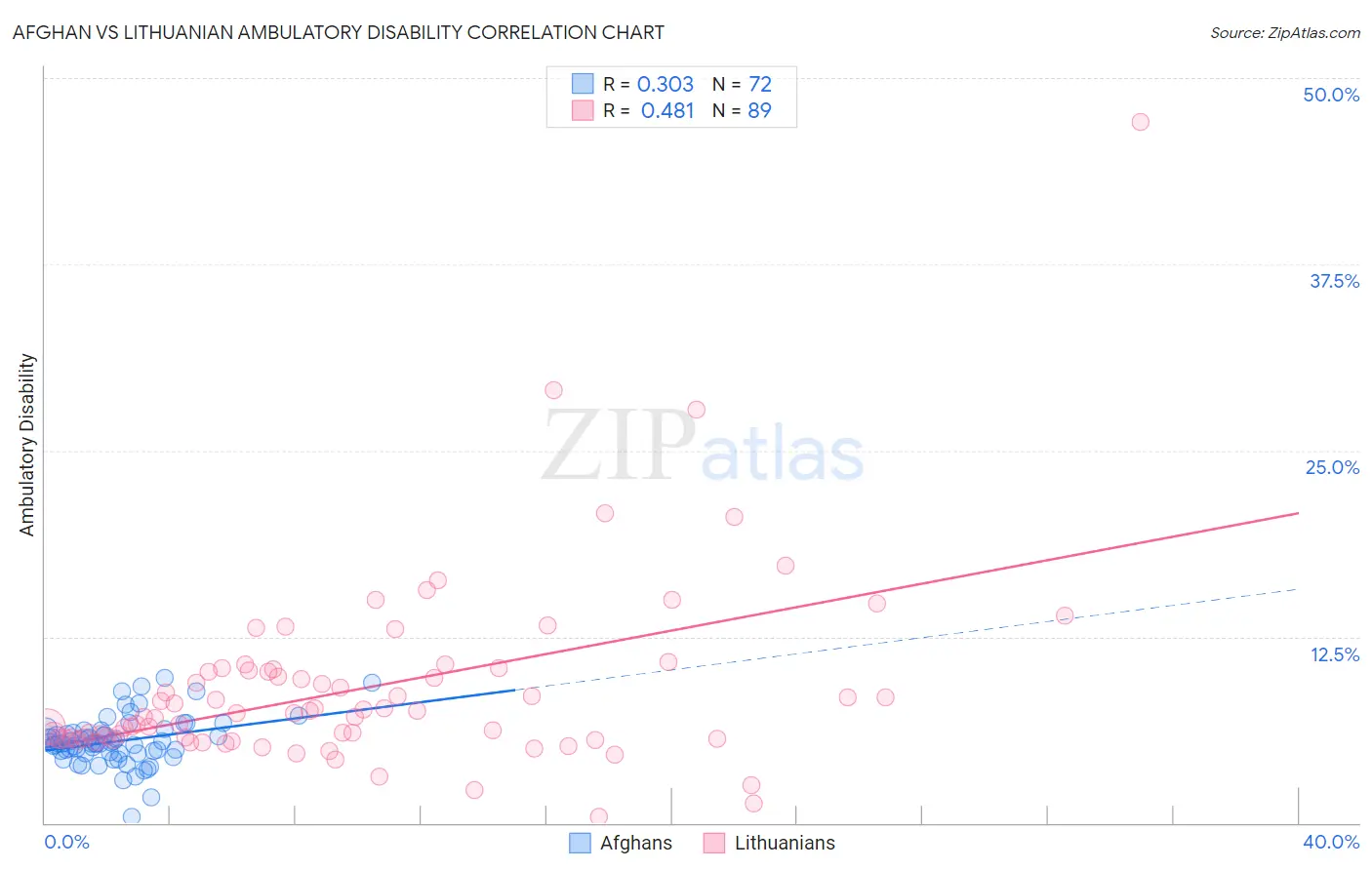 Afghan vs Lithuanian Ambulatory Disability