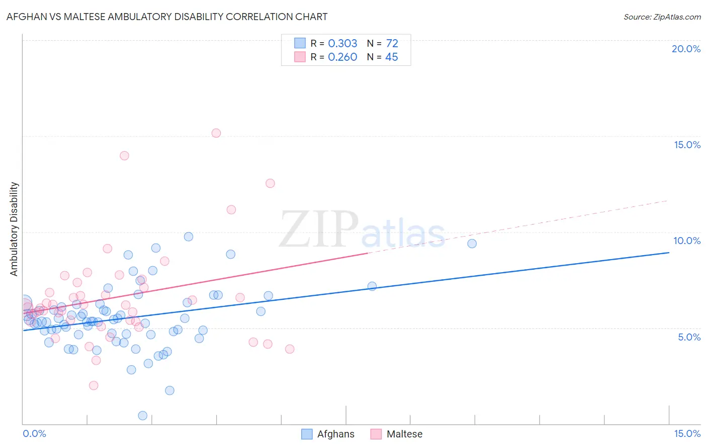 Afghan vs Maltese Ambulatory Disability