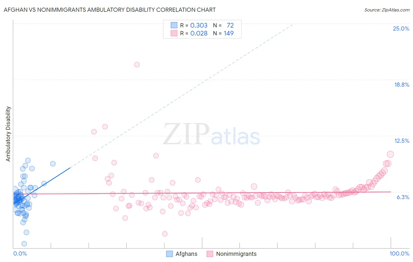 Afghan vs Nonimmigrants Ambulatory Disability