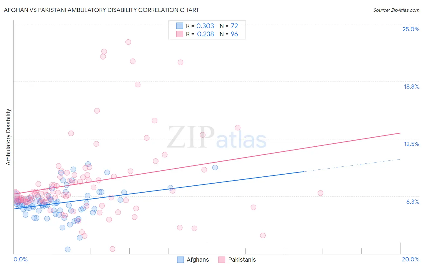 Afghan vs Pakistani Ambulatory Disability