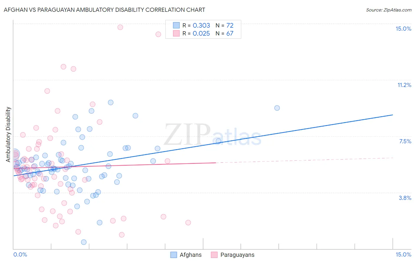 Afghan vs Paraguayan Ambulatory Disability