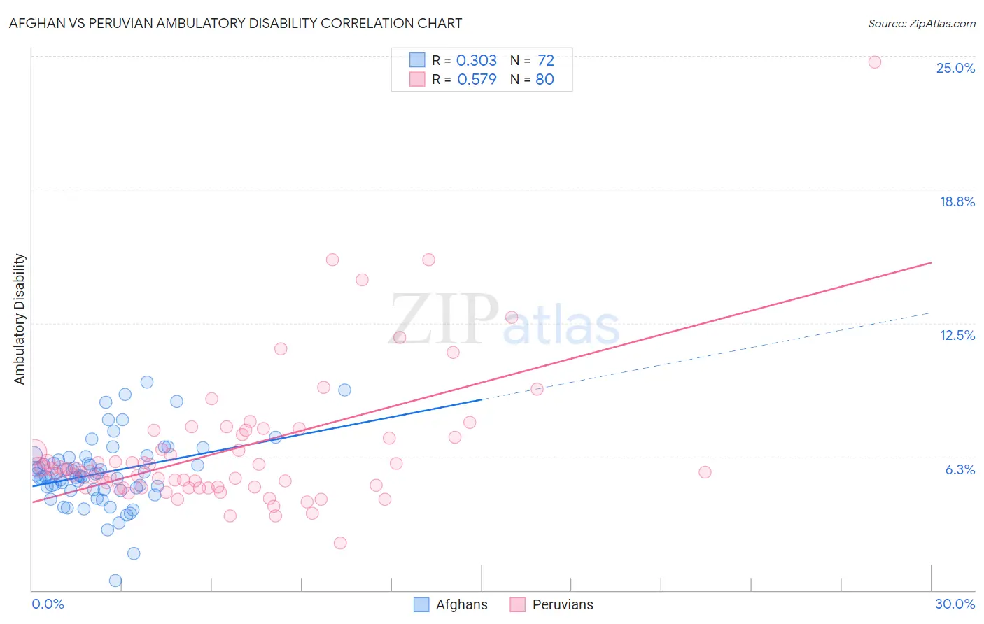 Afghan vs Peruvian Ambulatory Disability
