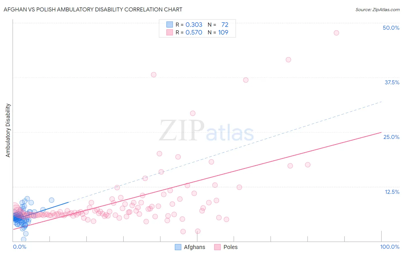 Afghan vs Polish Ambulatory Disability