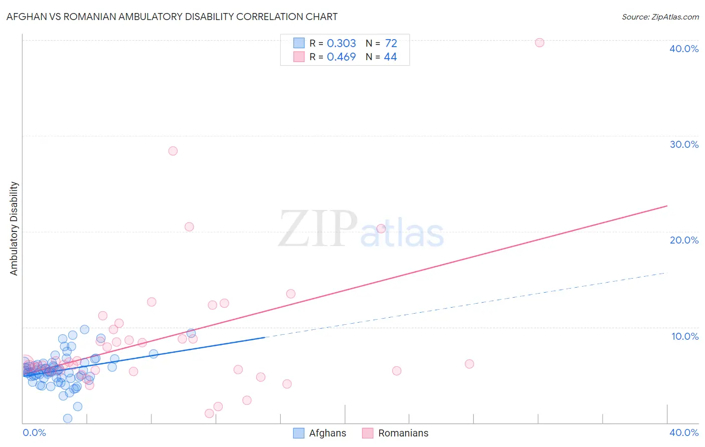 Afghan vs Romanian Ambulatory Disability