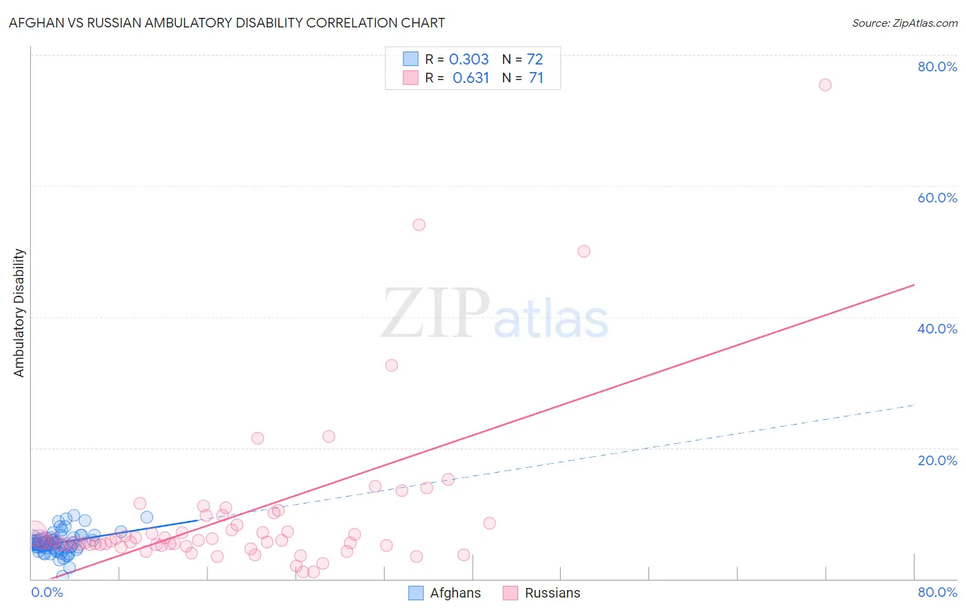 Afghan vs Russian Ambulatory Disability