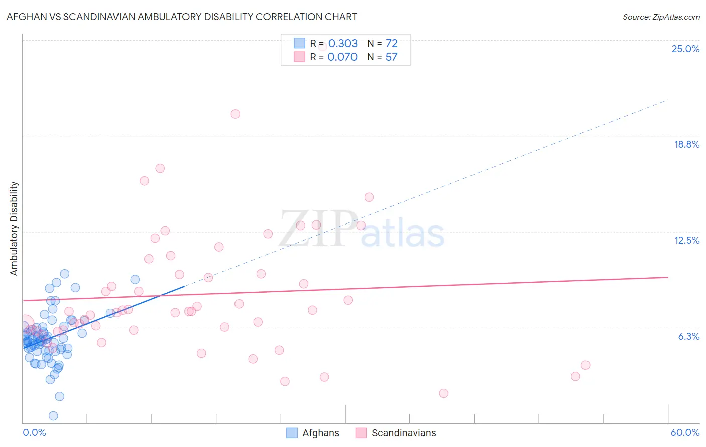 Afghan vs Scandinavian Ambulatory Disability