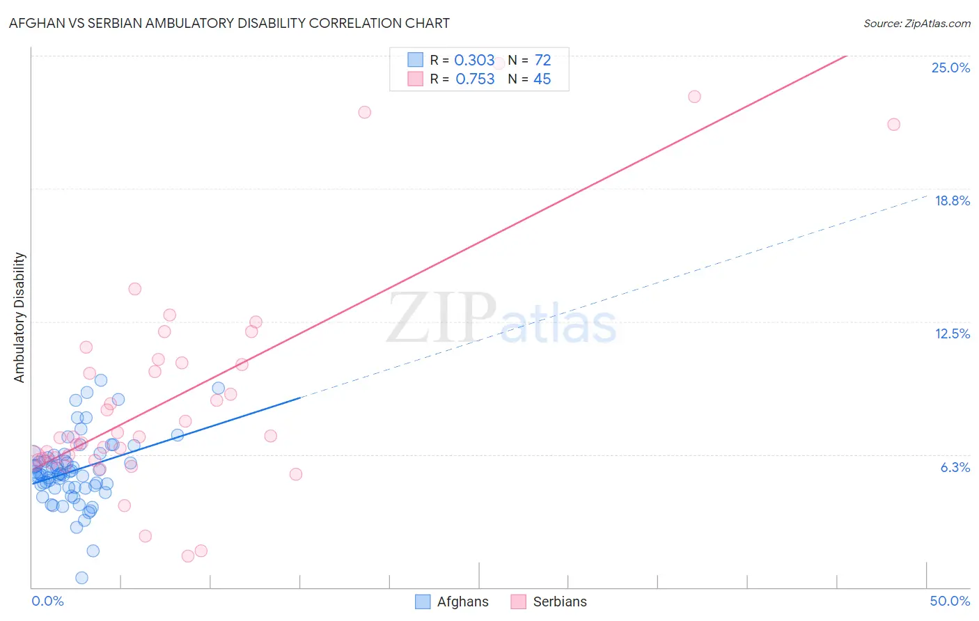 Afghan vs Serbian Ambulatory Disability