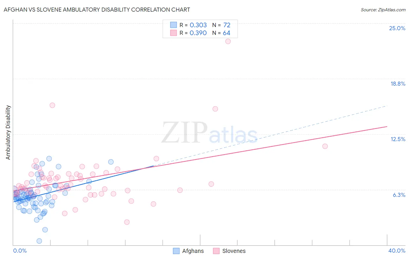 Afghan vs Slovene Ambulatory Disability