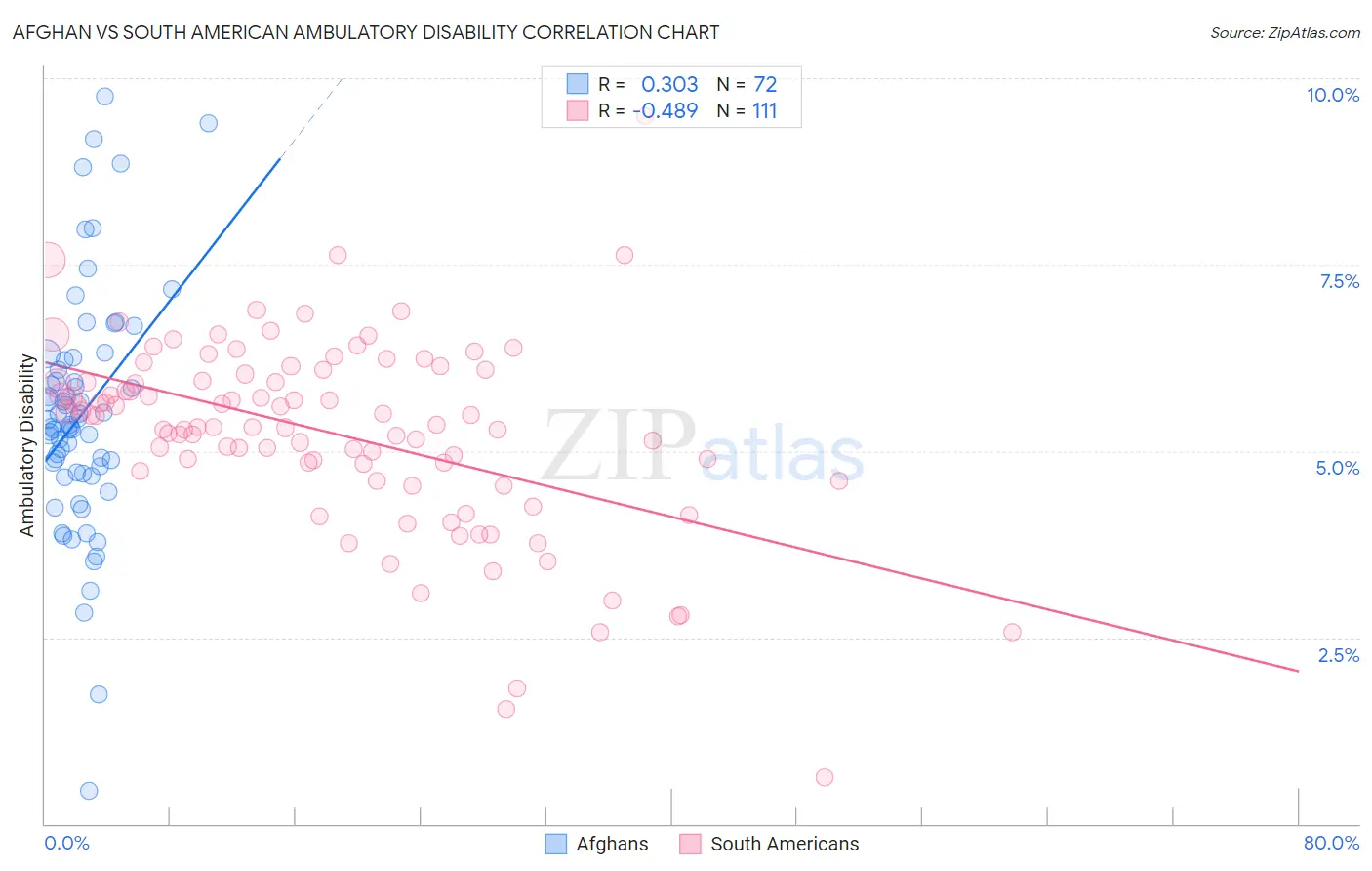 Afghan vs South American Ambulatory Disability