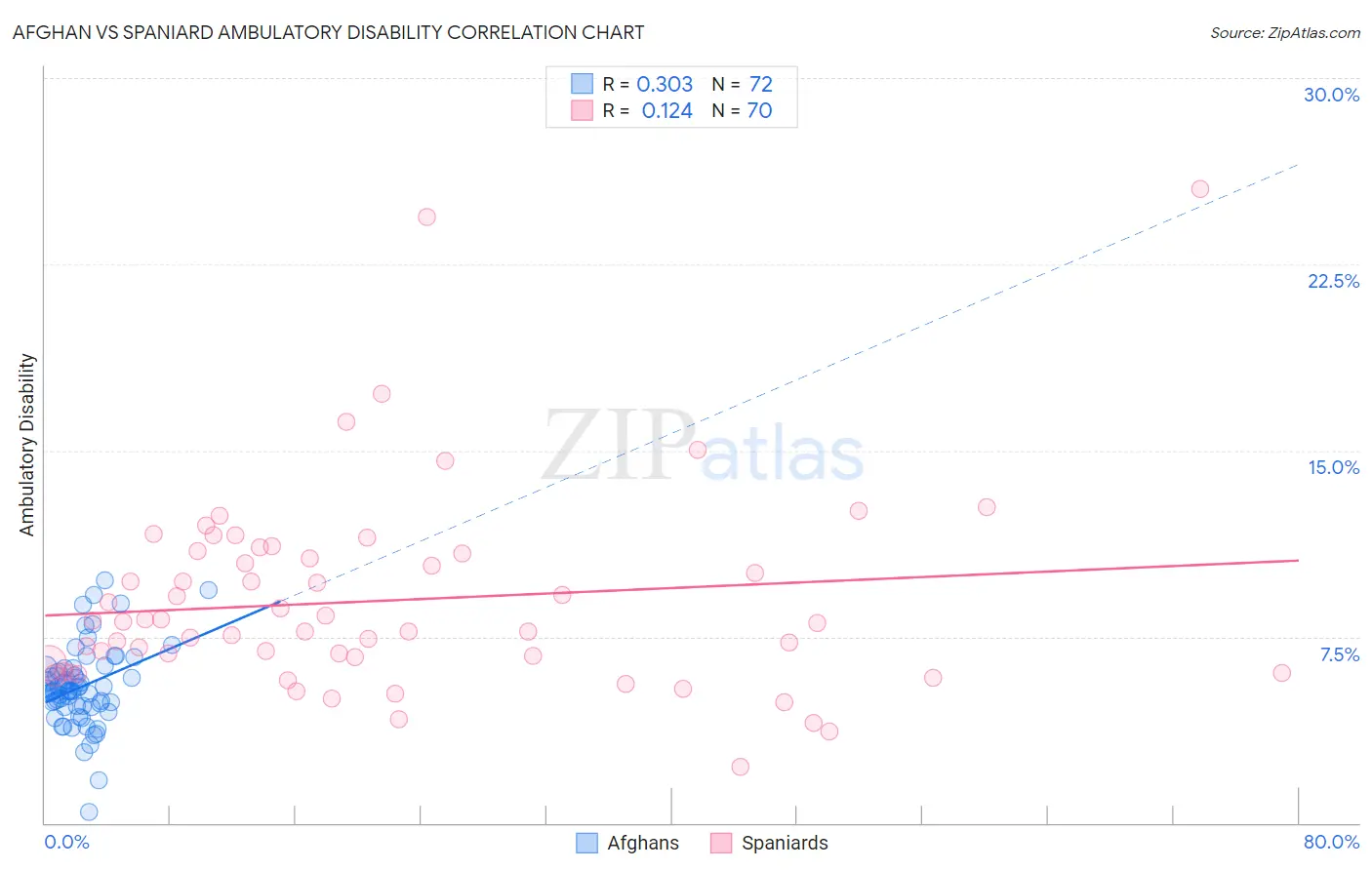 Afghan vs Spaniard Ambulatory Disability