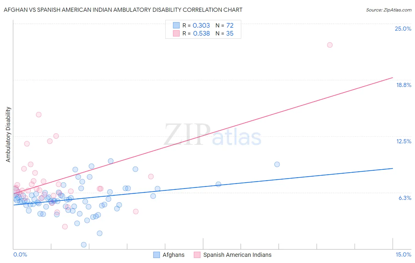 Afghan vs Spanish American Indian Ambulatory Disability