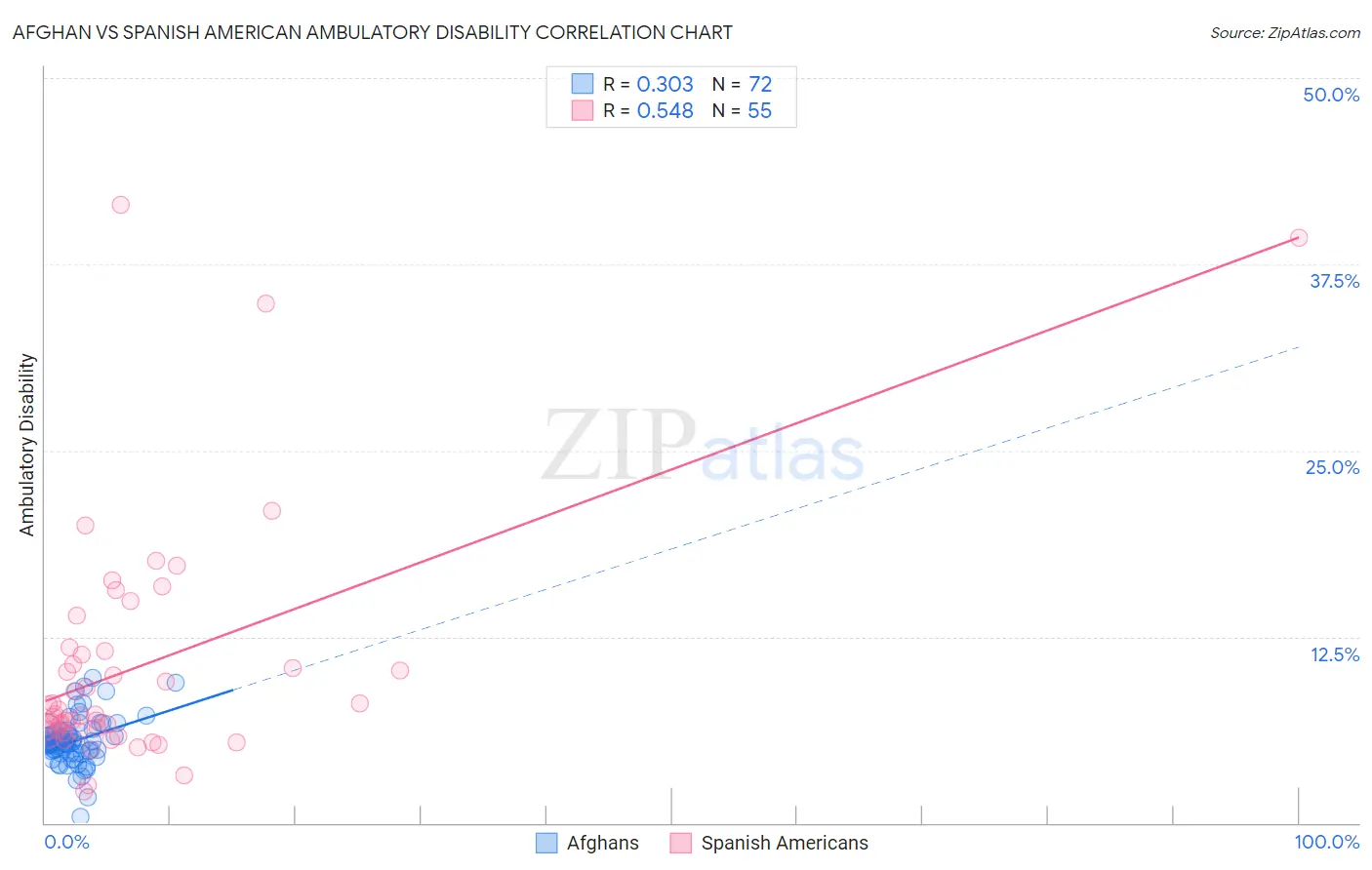 Afghan vs Spanish American Ambulatory Disability
