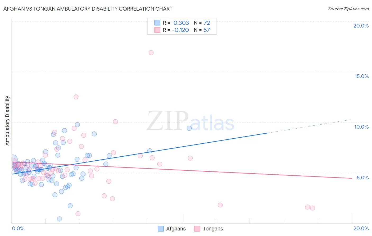 Afghan vs Tongan Ambulatory Disability