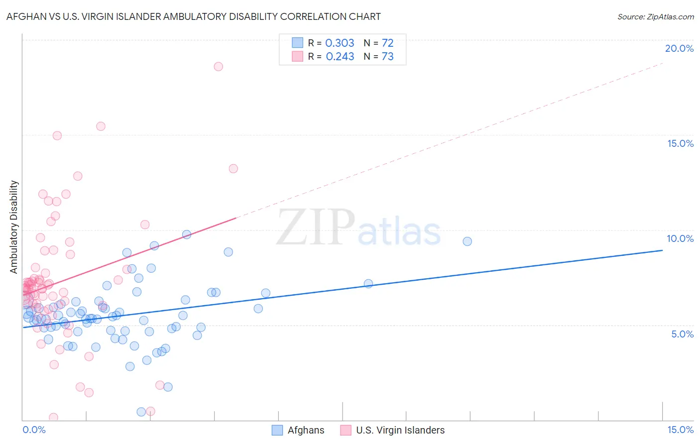 Afghan vs U.S. Virgin Islander Ambulatory Disability