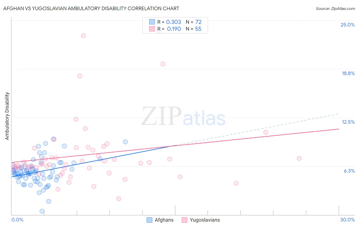 Afghan vs Yugoslavian Ambulatory Disability