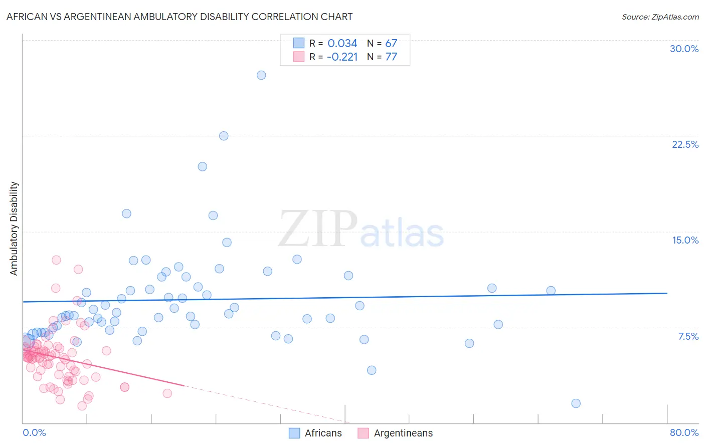 African vs Argentinean Ambulatory Disability