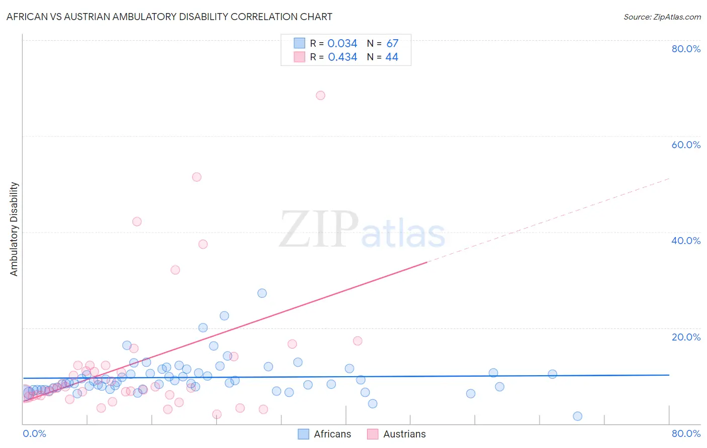 African vs Austrian Ambulatory Disability