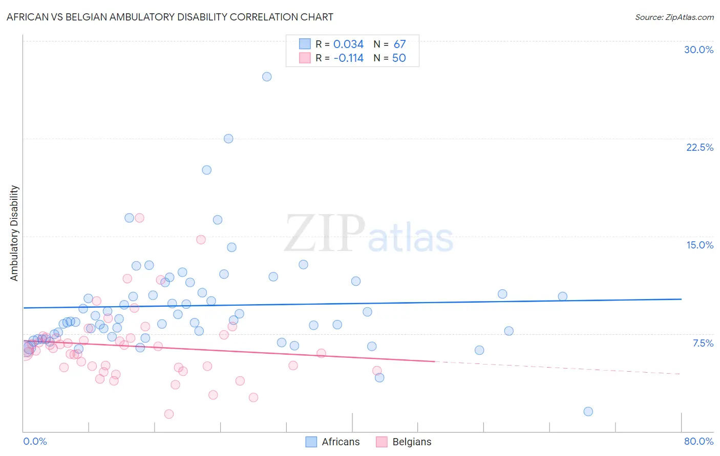 African vs Belgian Ambulatory Disability