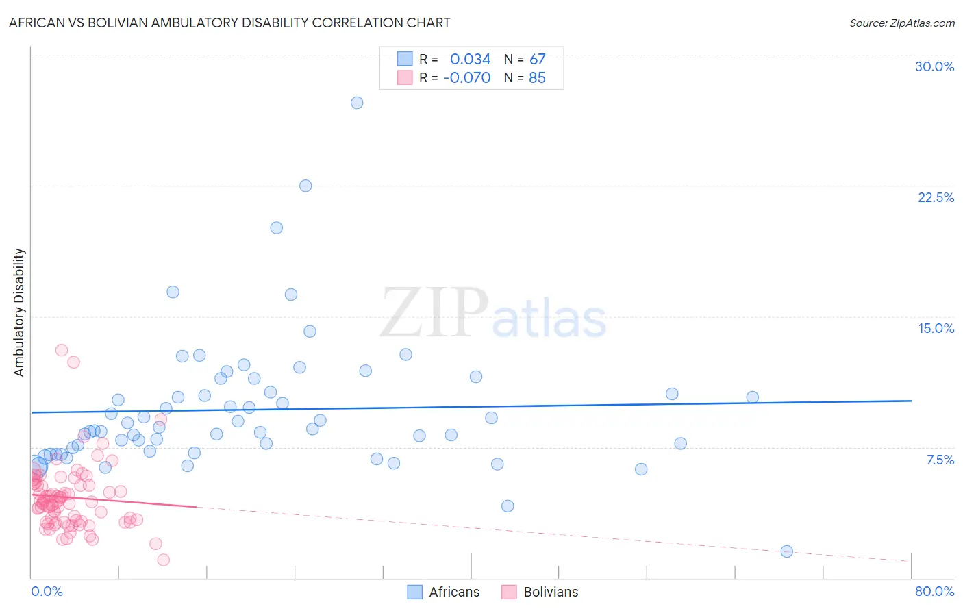 African vs Bolivian Ambulatory Disability