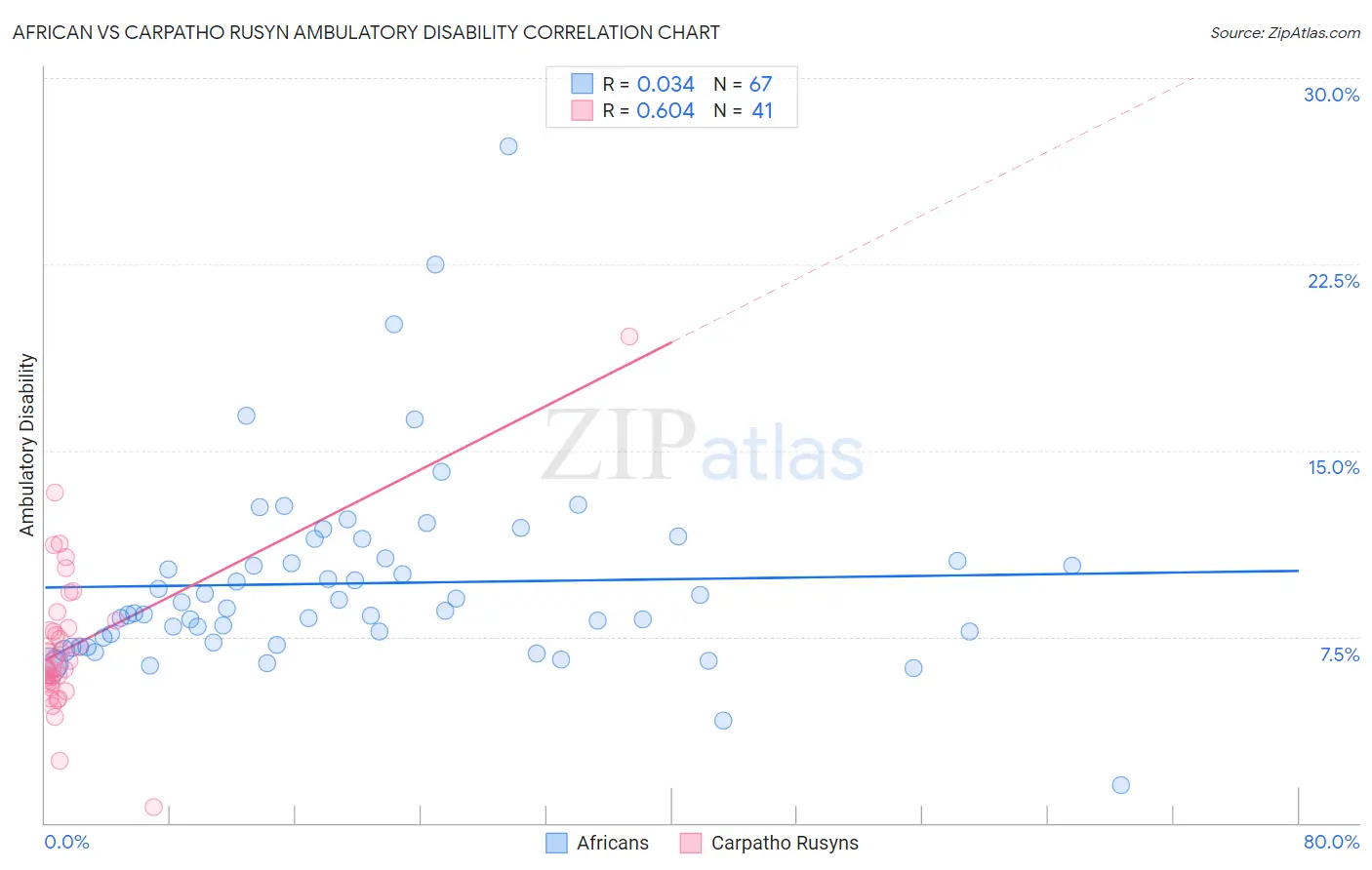 African vs Carpatho Rusyn Ambulatory Disability