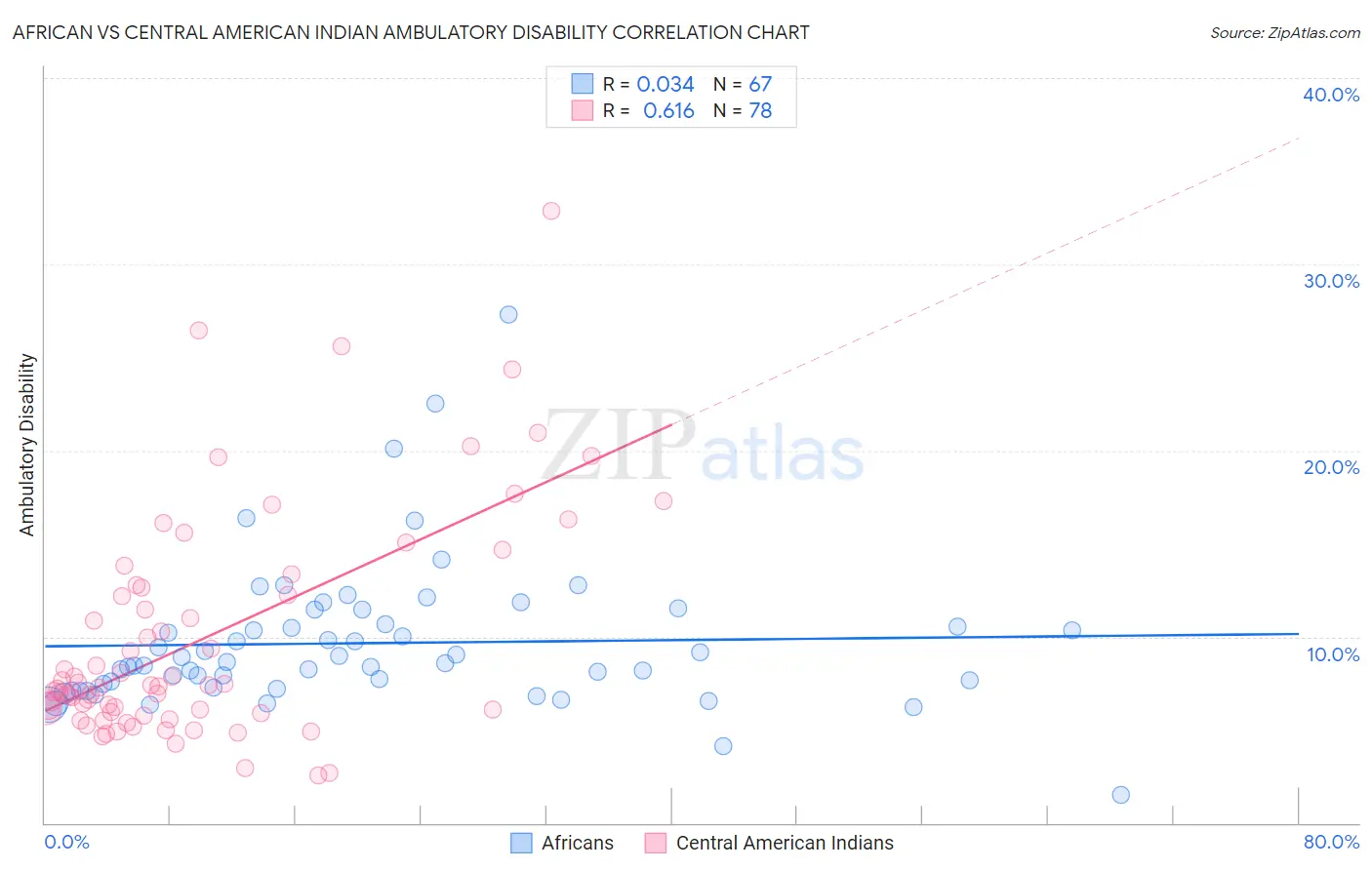 African vs Central American Indian Ambulatory Disability