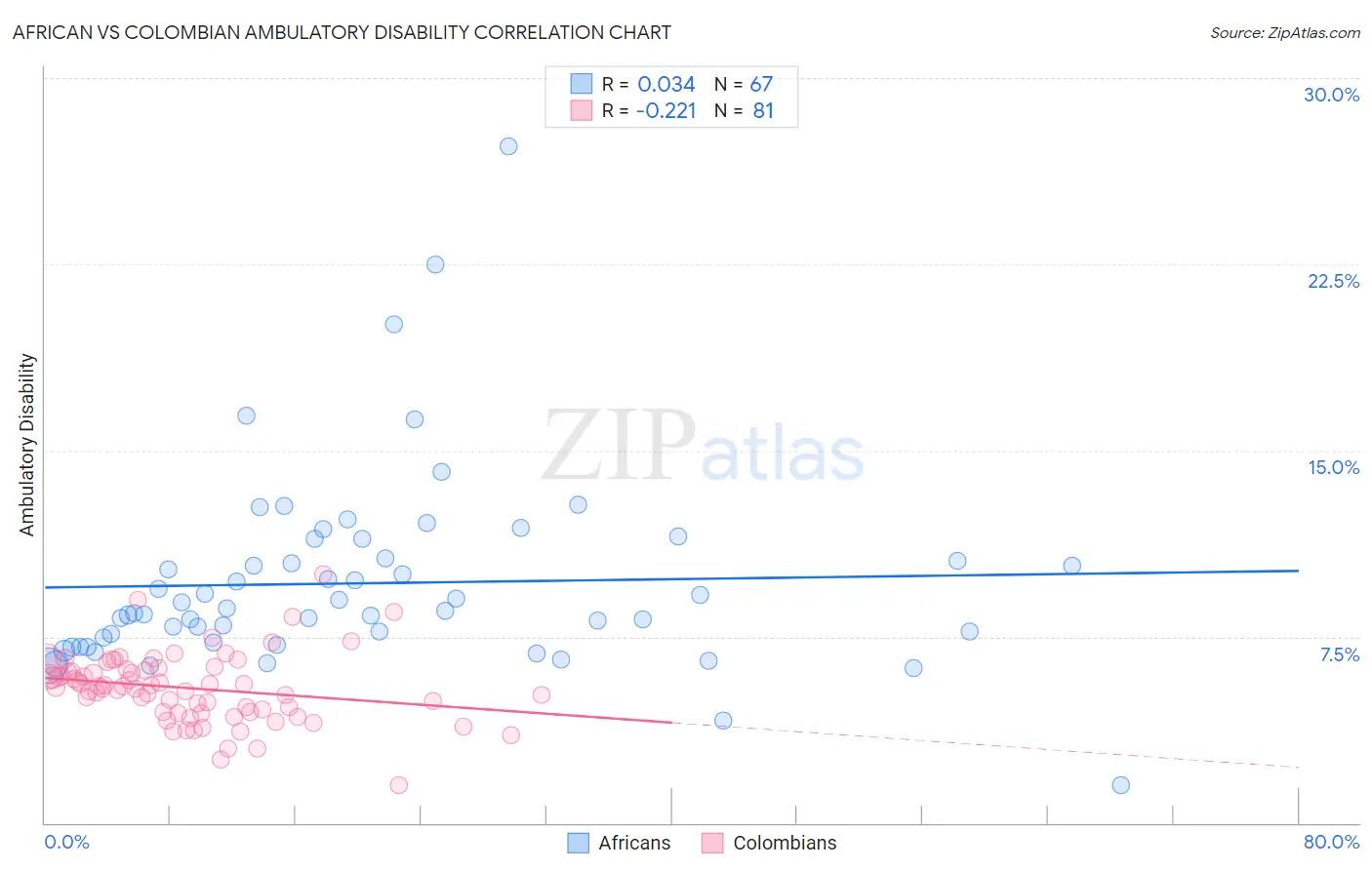 African vs Colombian Ambulatory Disability