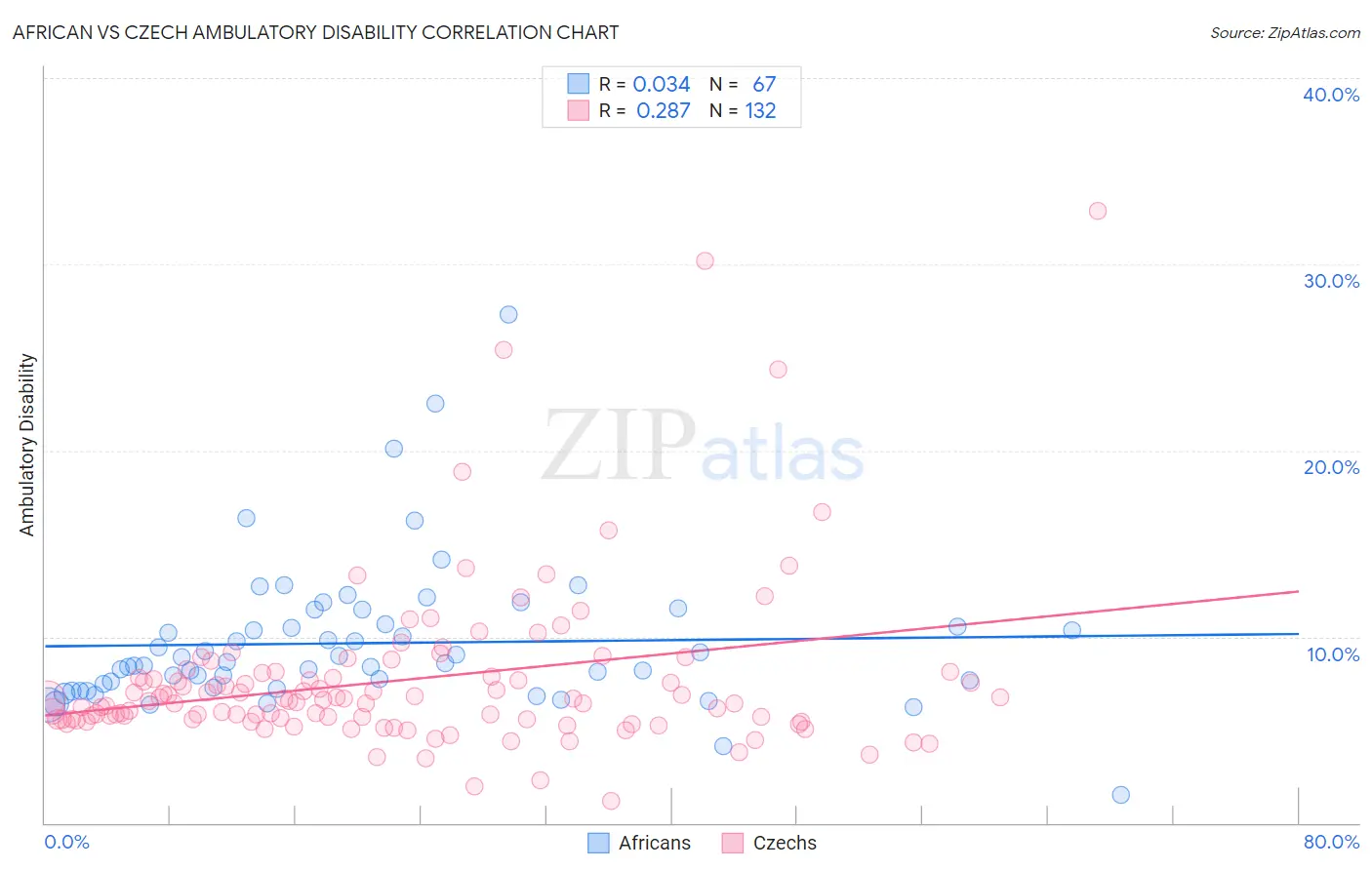 African vs Czech Ambulatory Disability