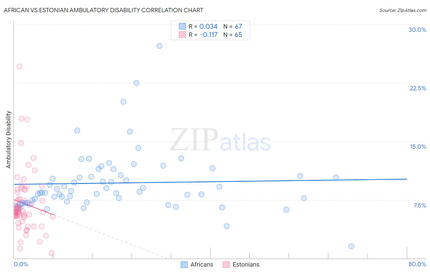 African vs Estonian Ambulatory Disability