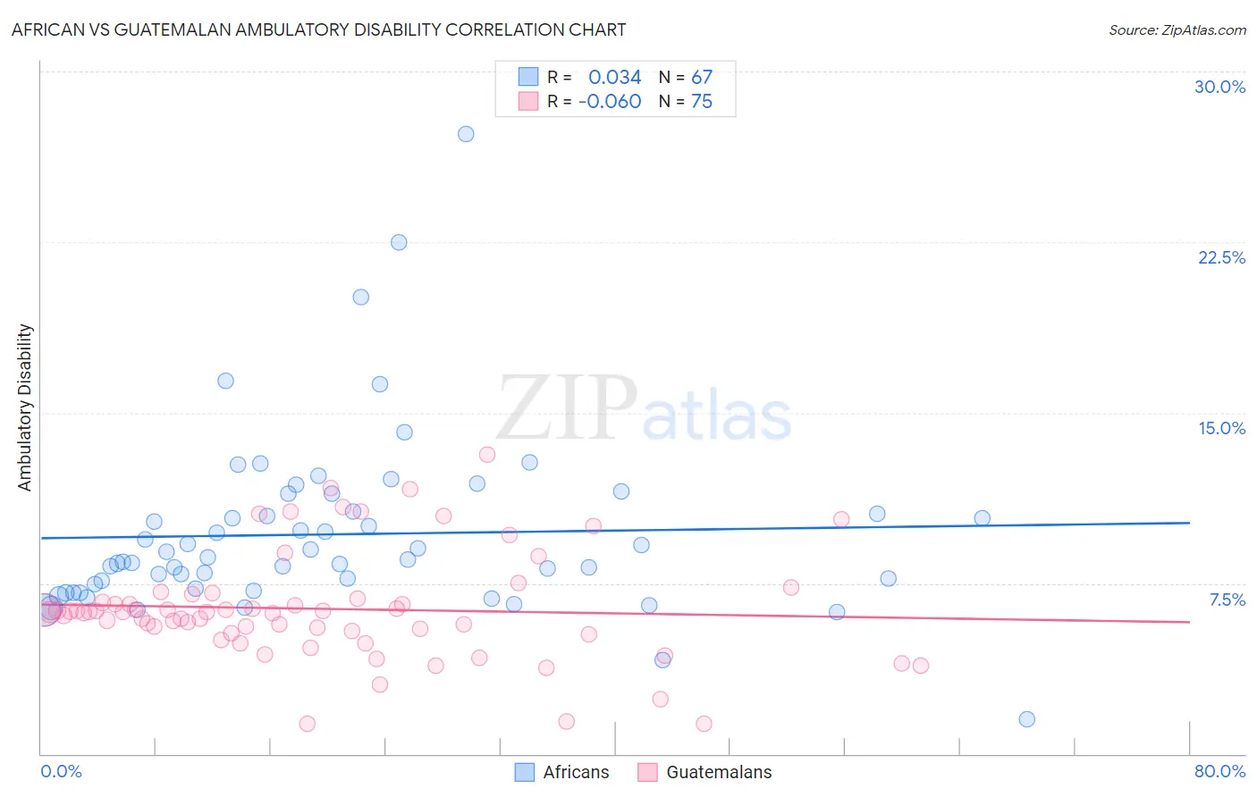 African vs Guatemalan Ambulatory Disability