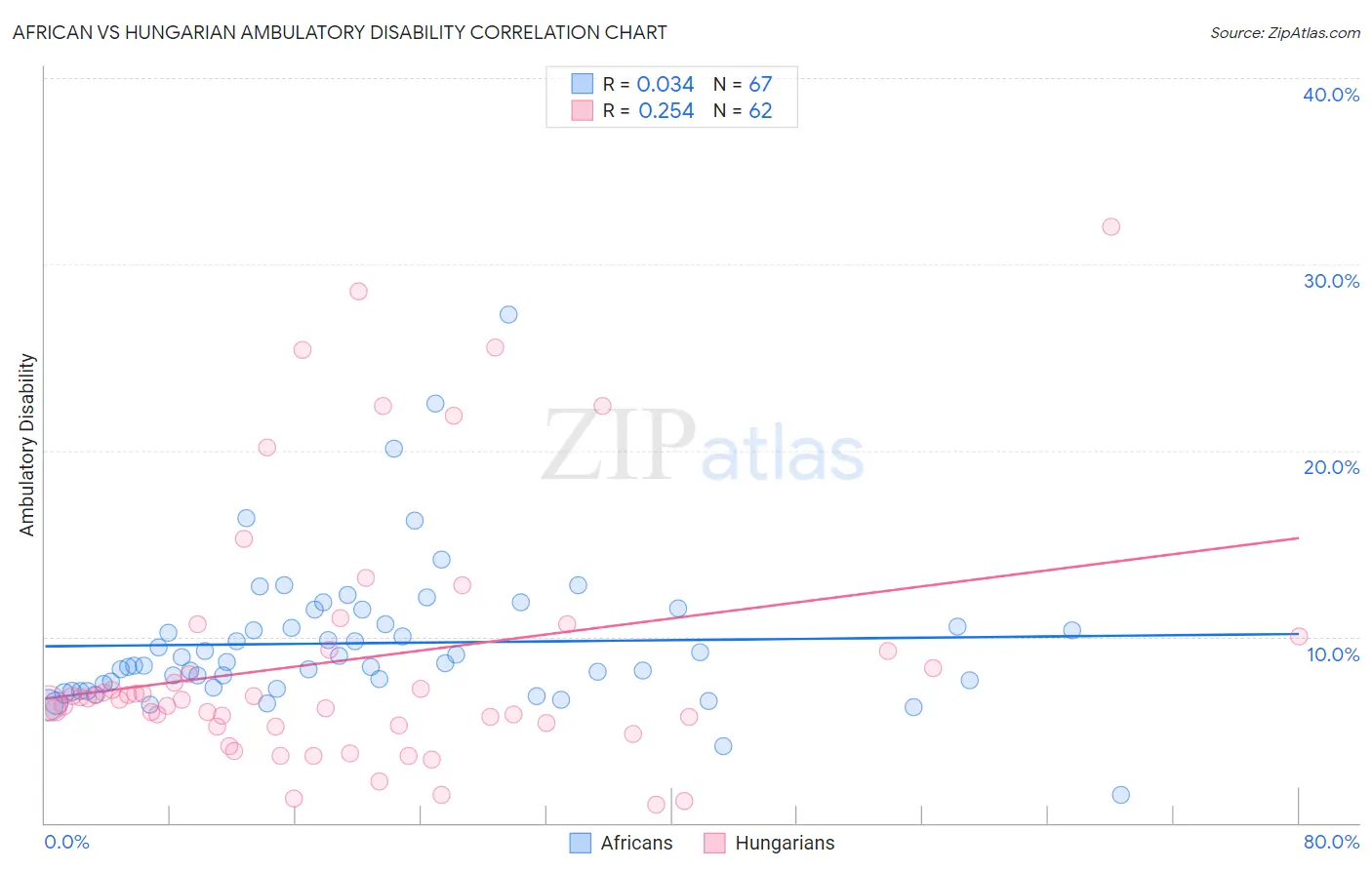African vs Hungarian Ambulatory Disability