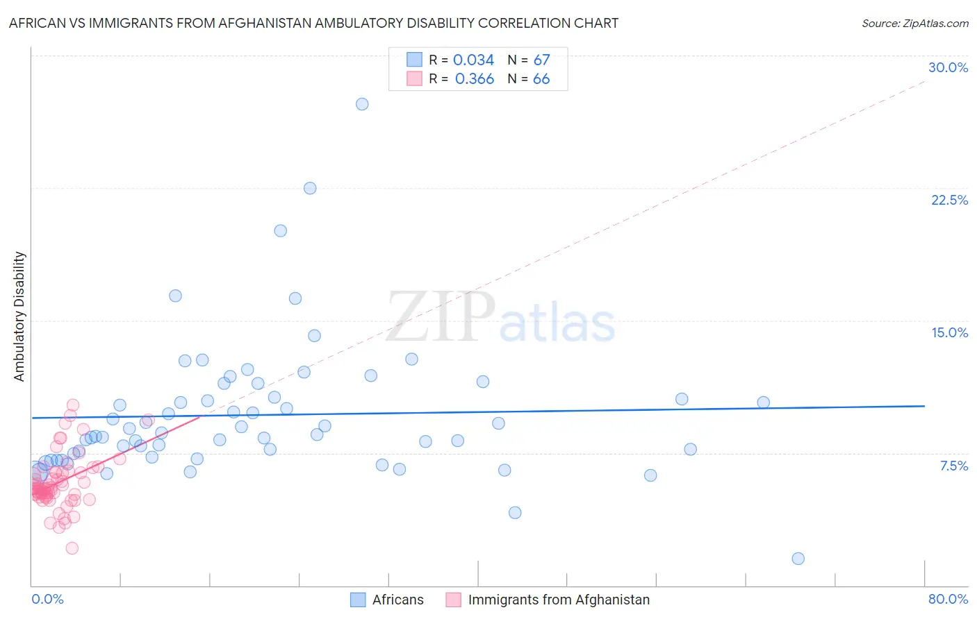 African vs Immigrants from Afghanistan Ambulatory Disability