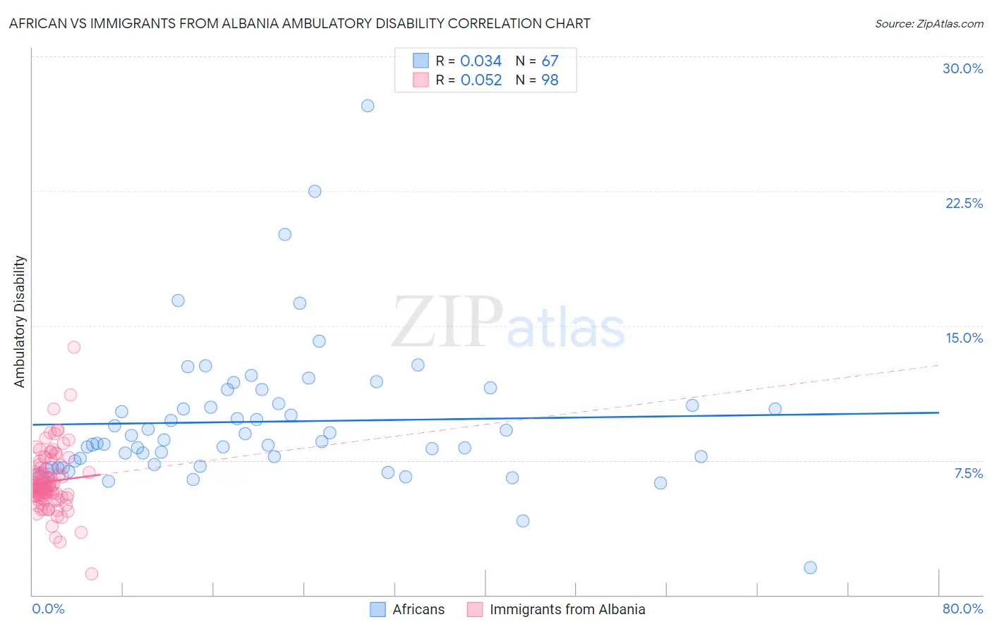 African vs Immigrants from Albania Ambulatory Disability