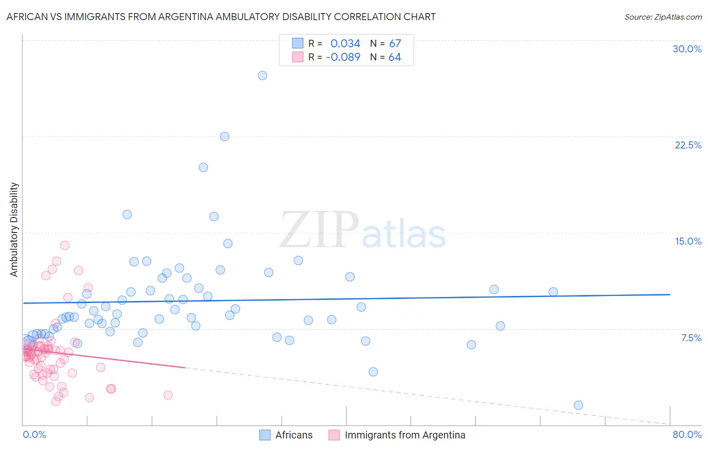 African vs Immigrants from Argentina Ambulatory Disability