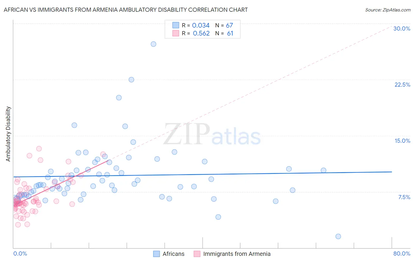 African vs Immigrants from Armenia Ambulatory Disability