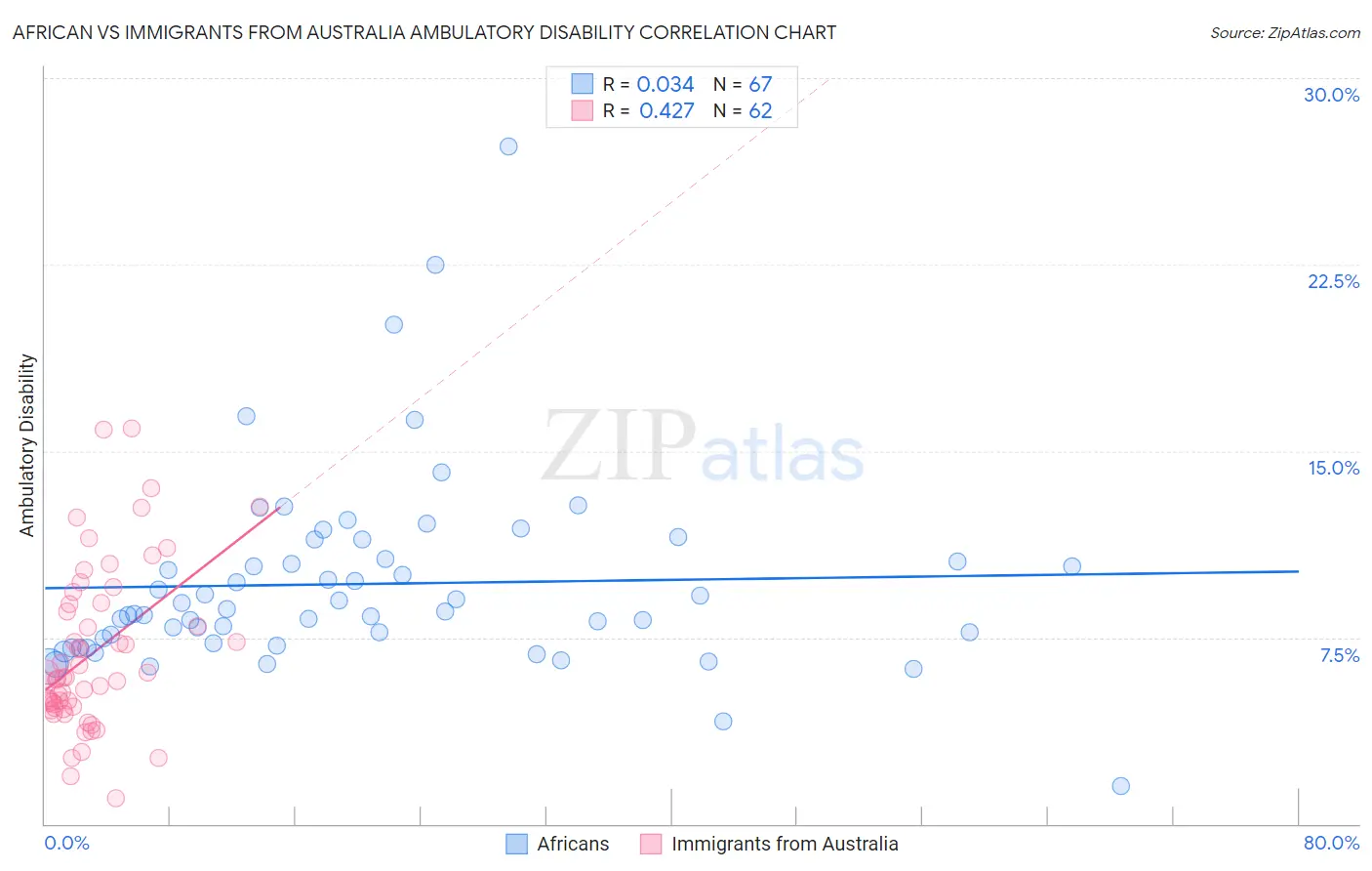 African vs Immigrants from Australia Ambulatory Disability
