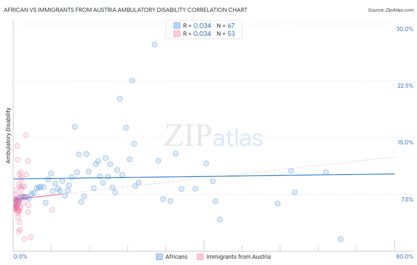 African vs Immigrants from Austria Ambulatory Disability