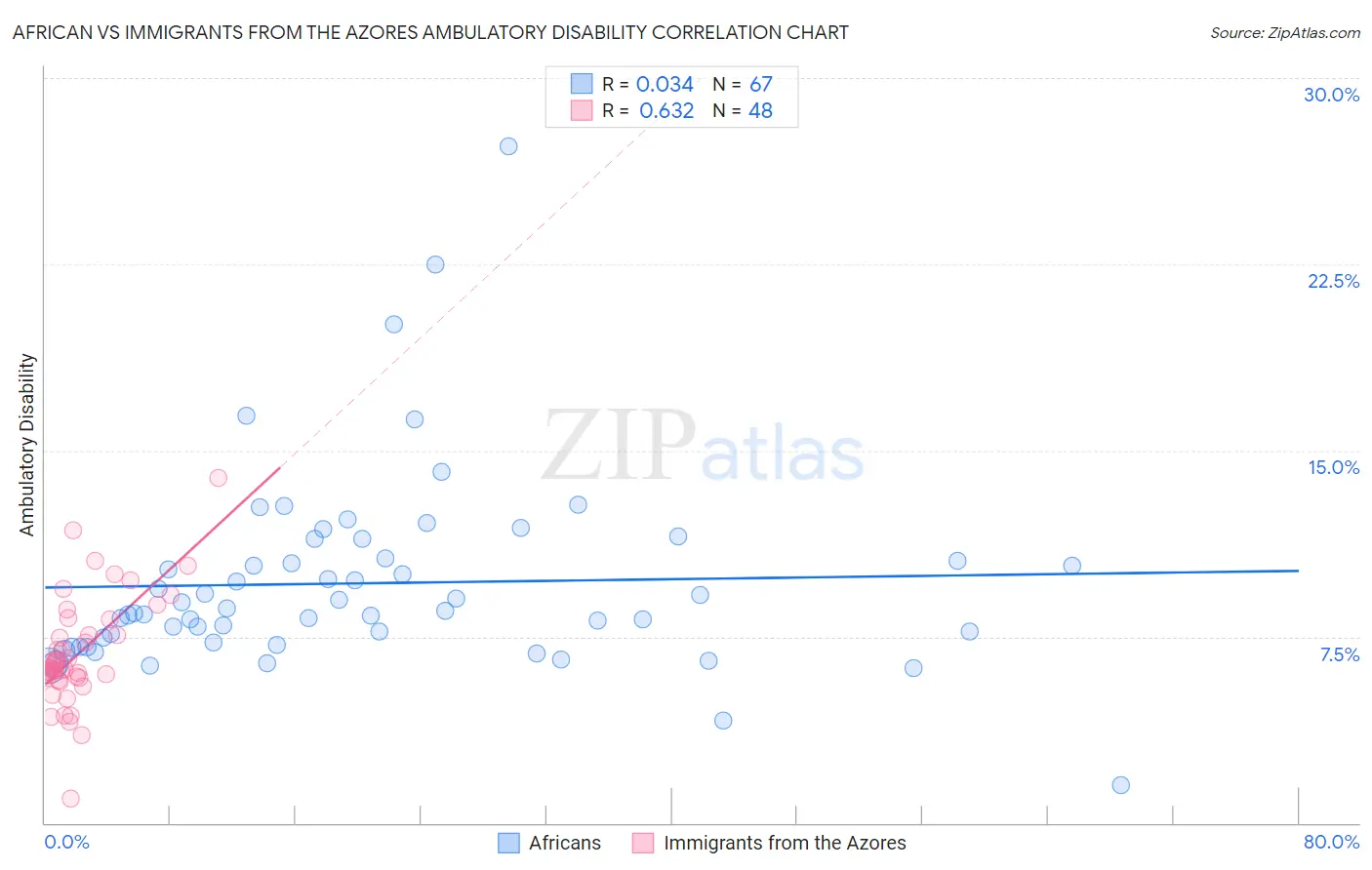 African vs Immigrants from the Azores Ambulatory Disability