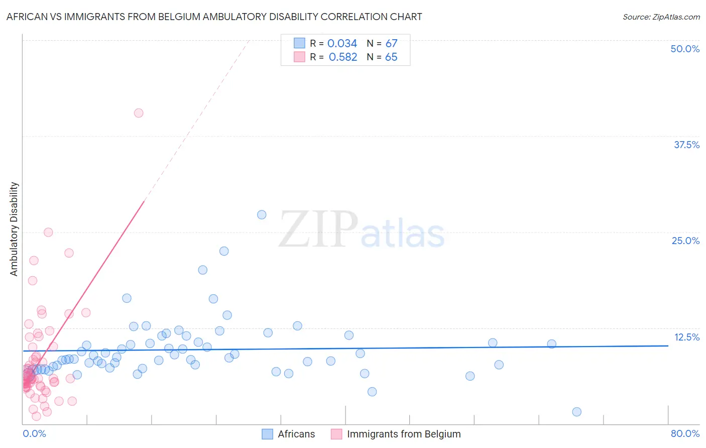 African vs Immigrants from Belgium Ambulatory Disability