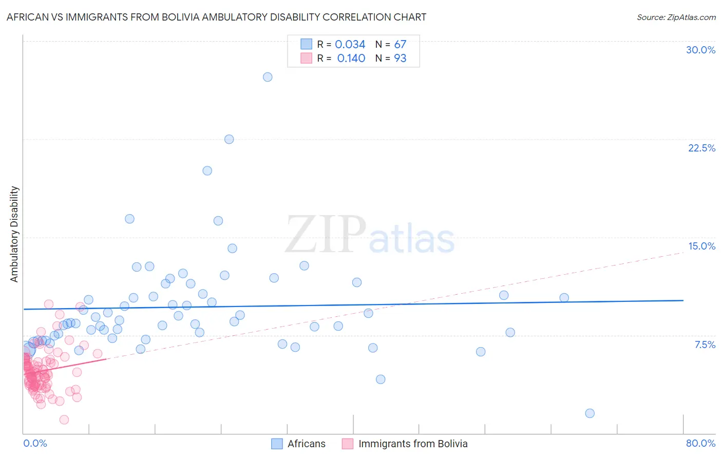 African vs Immigrants from Bolivia Ambulatory Disability