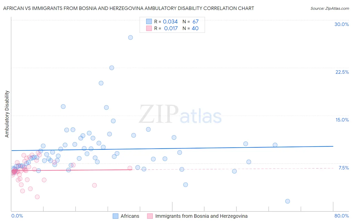 African vs Immigrants from Bosnia and Herzegovina Ambulatory Disability