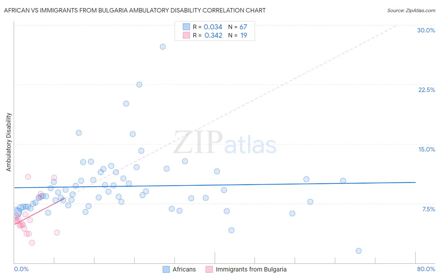 African vs Immigrants from Bulgaria Ambulatory Disability