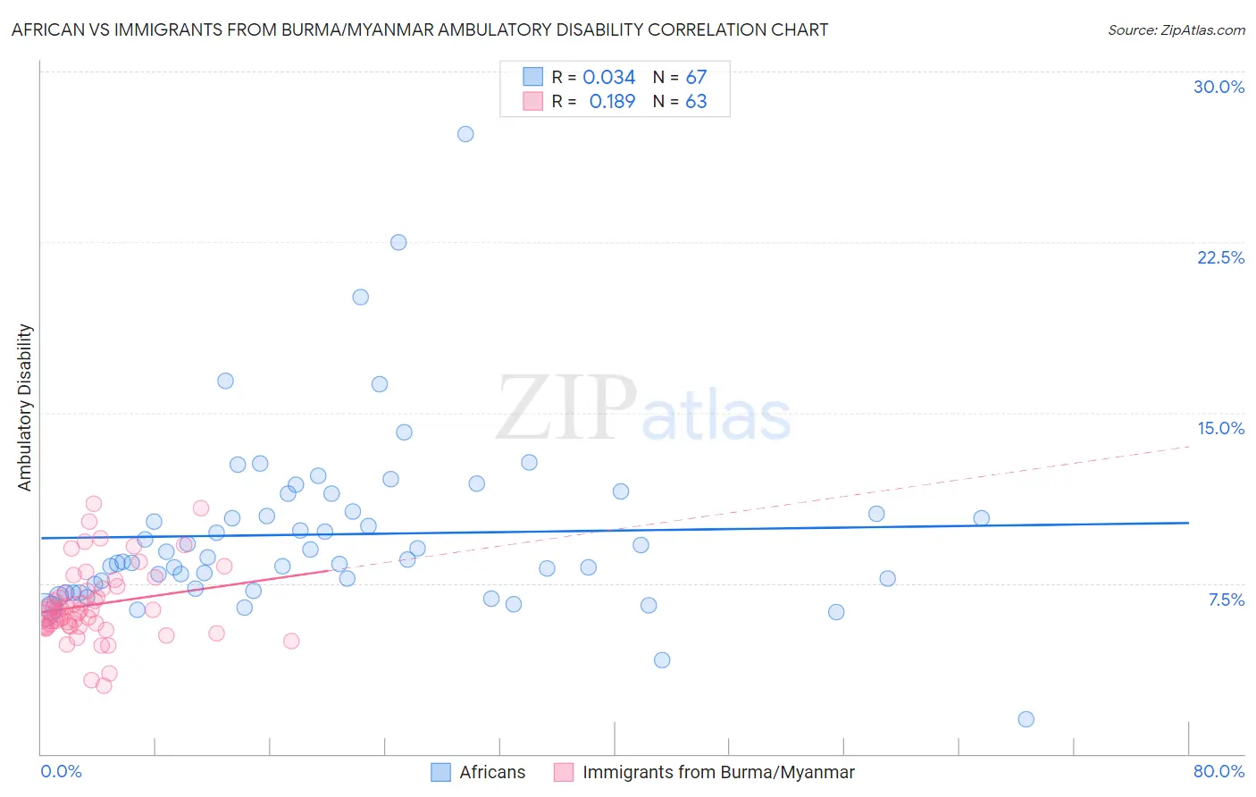 African vs Immigrants from Burma/Myanmar Ambulatory Disability