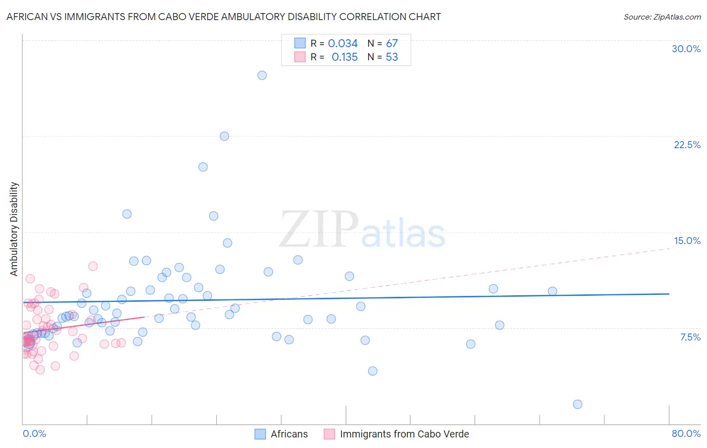 African vs Immigrants from Cabo Verde Ambulatory Disability